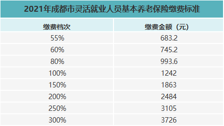 2018养老保险缴费比例_2018社会养老保险缴费标准_2018养老保险比例