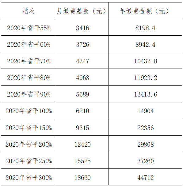 2018养老保险比例_2018养老保险缴费比例_2018社会养老保险缴费标准