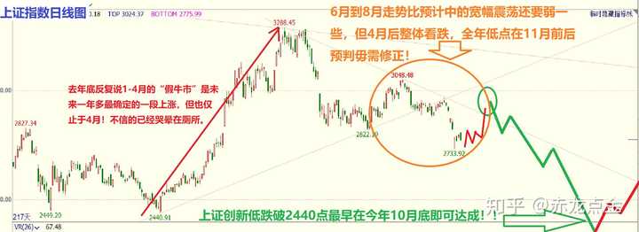 上证指数_上证红利指数_上证指数历史最低