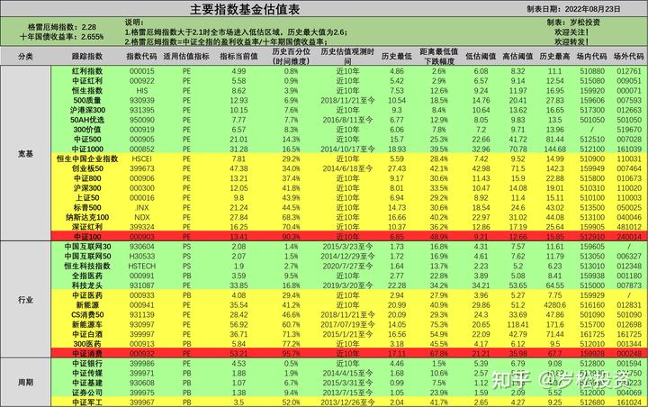 上证50指数_上证指数历史最低_上证50成分股对指数影响排列