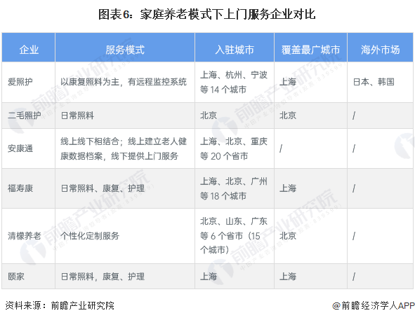 图表6：家庭养老模式下上门服务企业对比