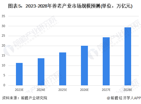 图表5：2023-2028年养老产业市场规模预测(单位：万亿元)