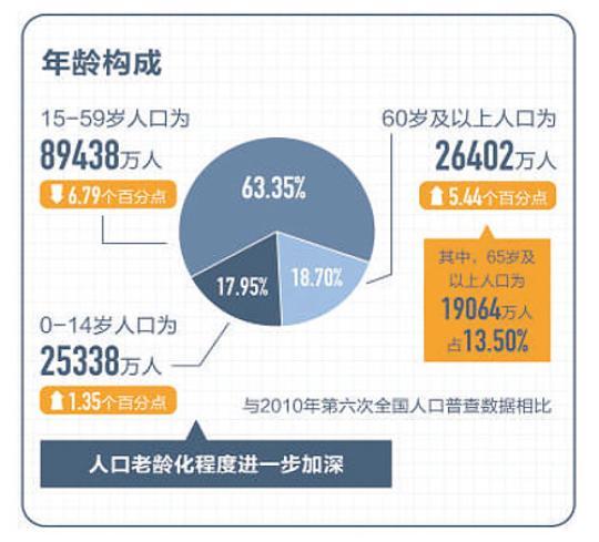 老龄化对社会是机遇还是挑战_老龄化社会给养老带来哪些挑战_老龄化社会带来的好处