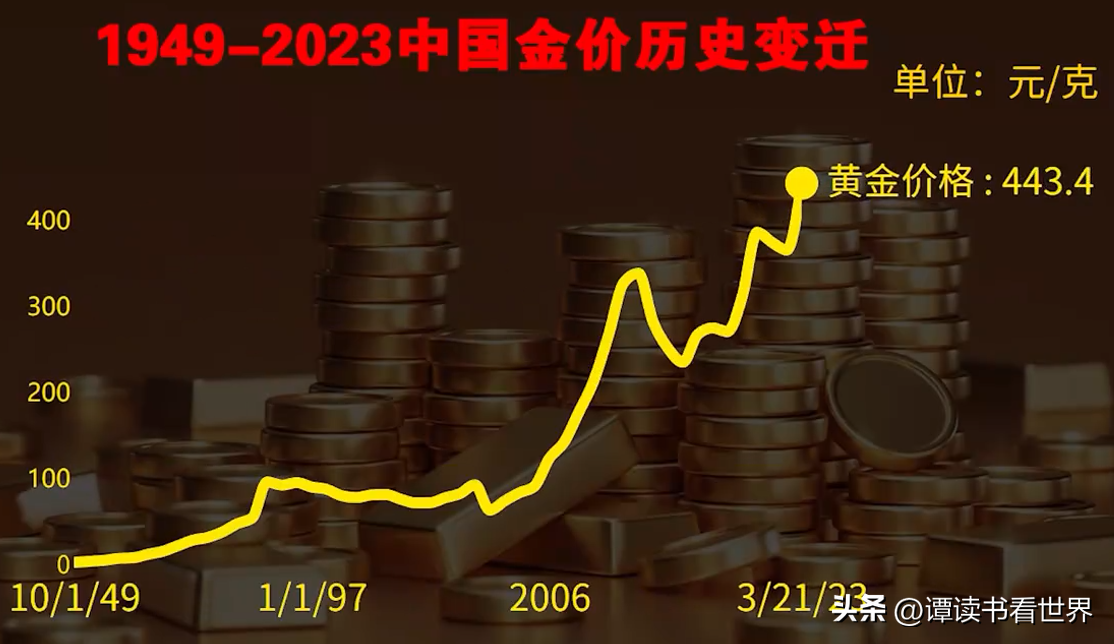 黄金金价历史行情走势图_走势黄金历史价格表_黄金历史价格走势