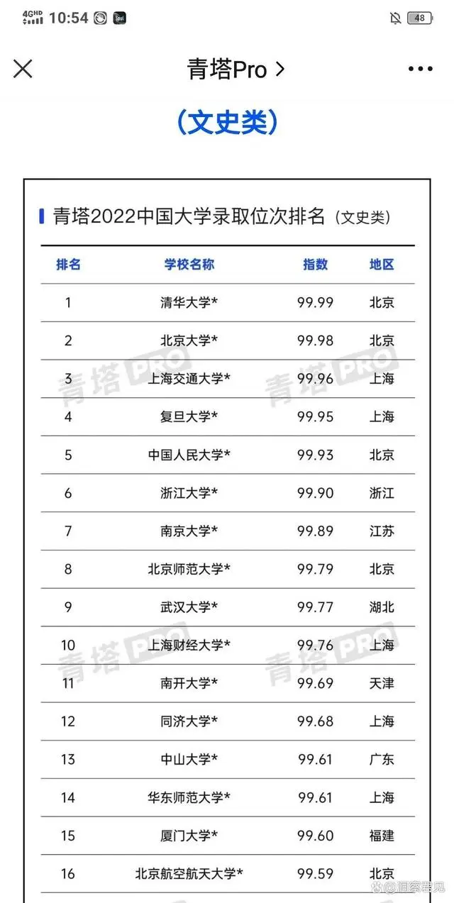 2022高校录取大曝光：文史类排名高校惊人，理工类排名也大变样！