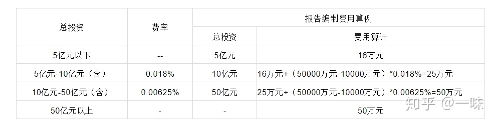 什么项目需要做社会稳定评价_社会稳定性评价需要什么资质_社会稳定评价报告需要什么资质