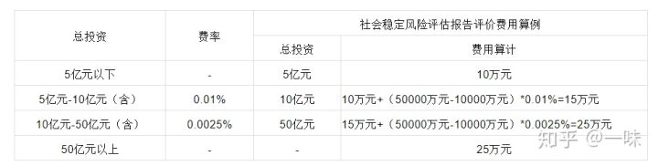 社会稳定评价报告需要什么资质_什么项目需要做社会稳定评价_社会稳定性评价需要什么资质