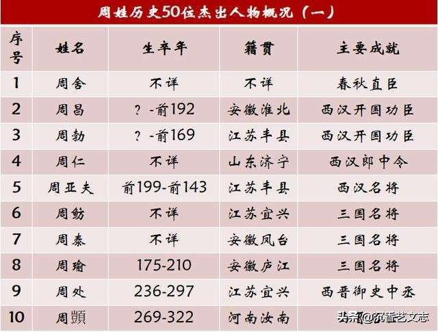 周姓名人及历史人物，盘点姓周的50个历史名人列表-1