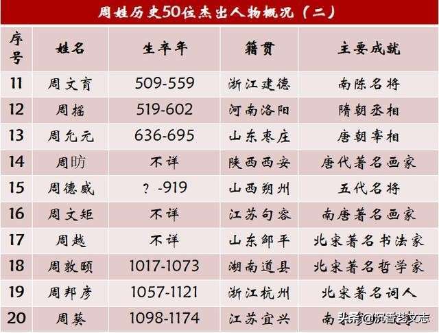 周姓名人及历史人物，盘点姓周的50个历史名人列表-2