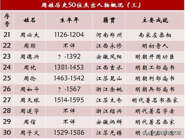 周姓名人及历史人物，盘点姓周的50个历史名人列表-3