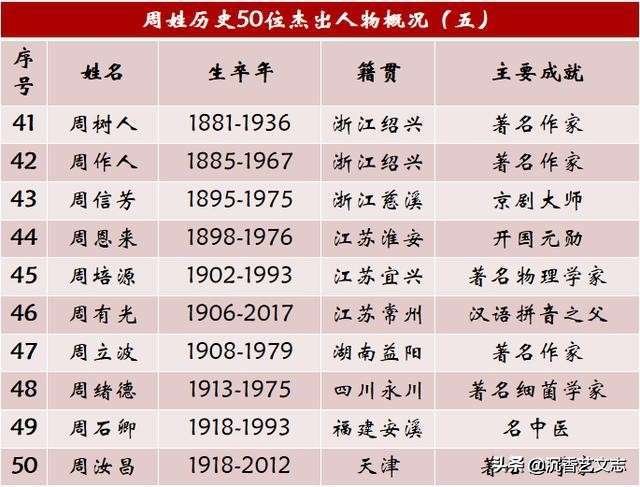 周姓名人及历史人物，盘点姓周的50个历史名人列表-5