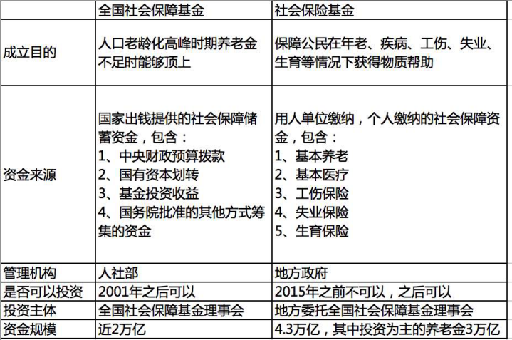 资源保障是什么_资金来源与保障_社会保障资金来源