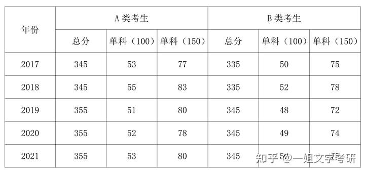 科目考研文史类考什么_科目考研文史类考哪几门_文史类考研科目