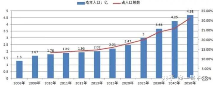 老龄化社会划分的两个标准_老龄化社会的标准_老龄化的社会标准