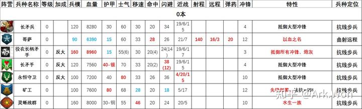 全面战争：战锤3——各种族兵种对比表【前言篇】