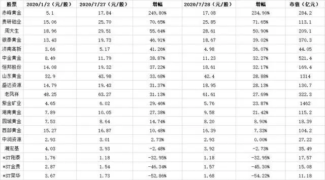 金价暴涨创近6年新高_黄金涨价历史_历史金价最高涨到多少