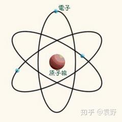 探索原子结构的历程_原子的探索_原子结构的探索历程