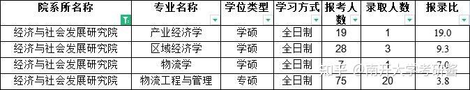 南开大学 经济与社会发展研究院值得报考吗？（附报录比）