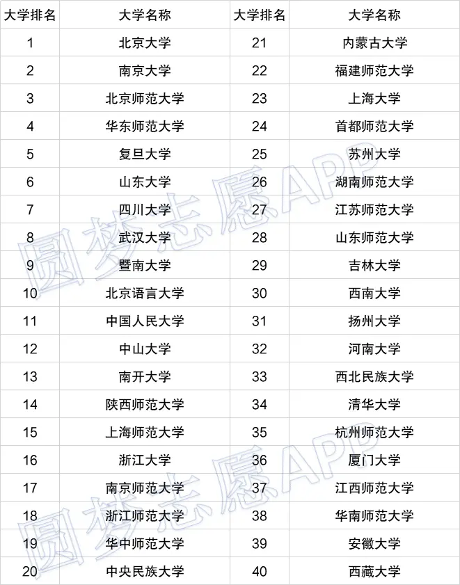 中国最好文科大学有哪些？最好的文科大学排名（各学科汇总排名）