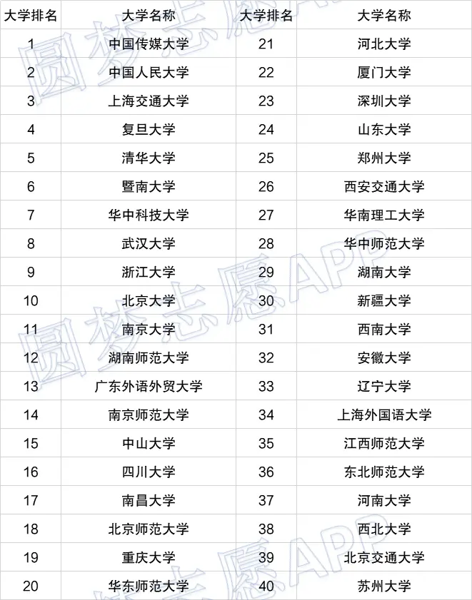 2021文史类大学_文史类大学专业排名_文史类大学