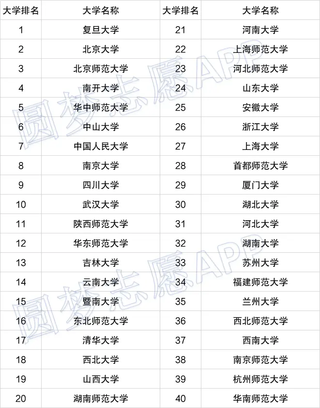 文史类大学专业排名_2021文史类大学_文史类大学