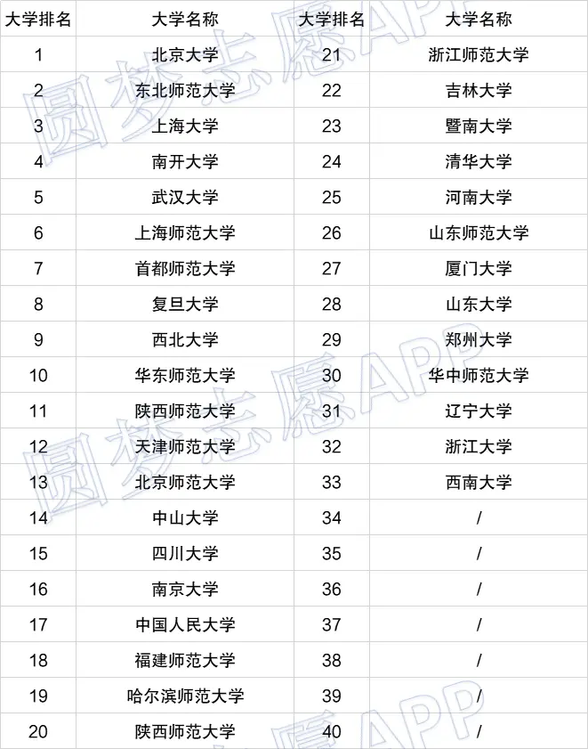 2021文史类大学_文史类大学_文史类大学专业排名