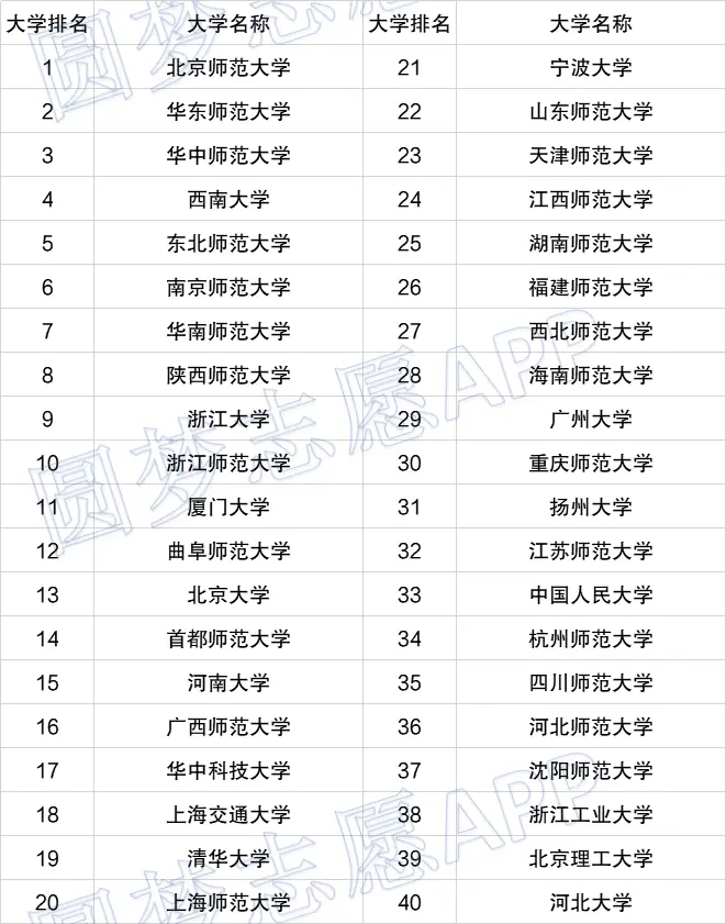 2021文史类大学_文史类大学_文史类大学专业排名