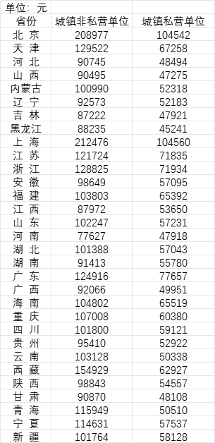 202o年社会平均工资_二零二零年社会平均工资_2020年社会平均工资