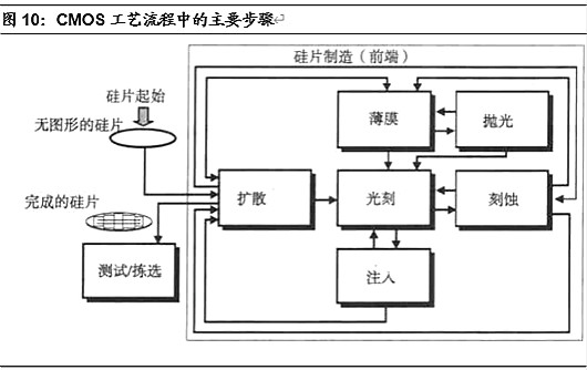 半导体,半导体制造难在哪里