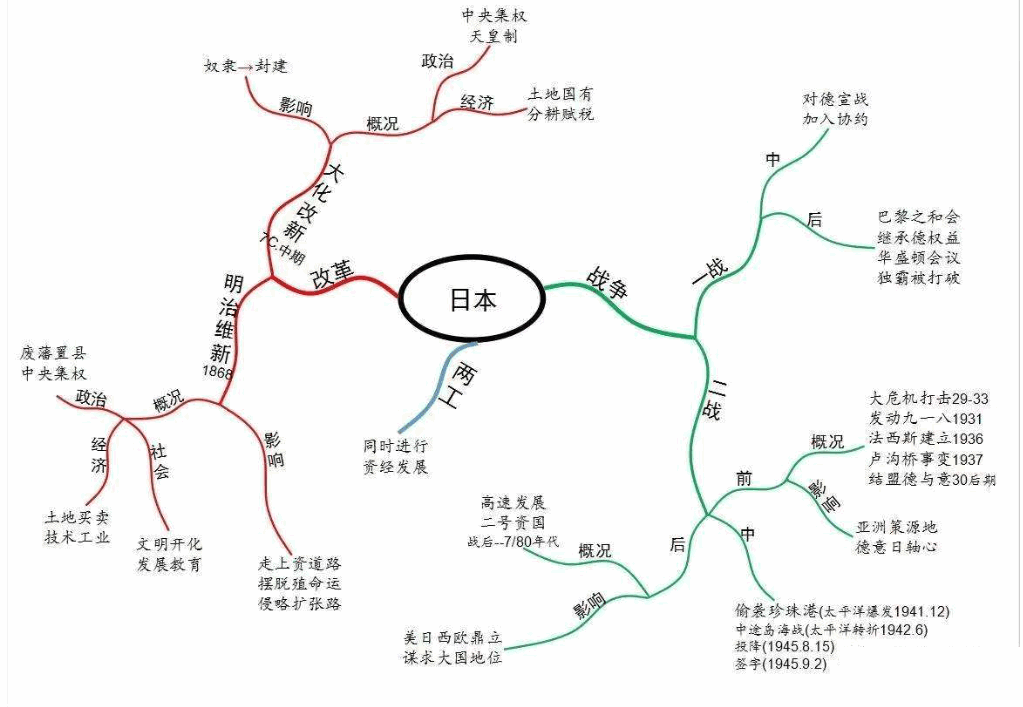 历史思维导图设计思路_思维历史设计方案_设计思维的历史