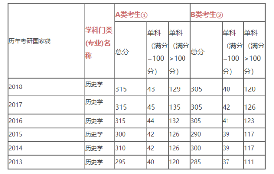 考研历史专业学校排名及分数线_历史专业考研学校_b区考研历史专业学校