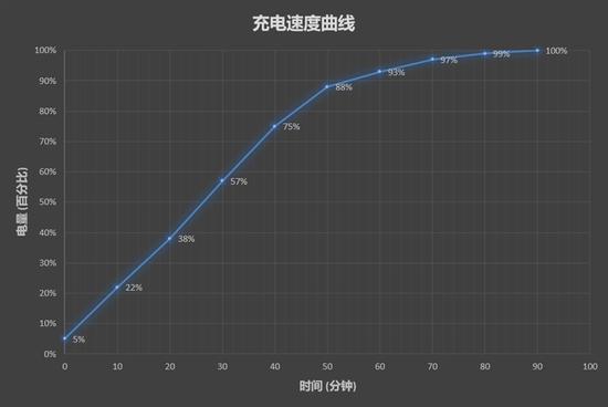 ↑↑↑充电速度曲线