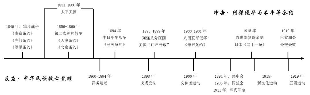 近代探索中国的四个阶段_中国近代史中的探索史_中国近代史主线 探索史