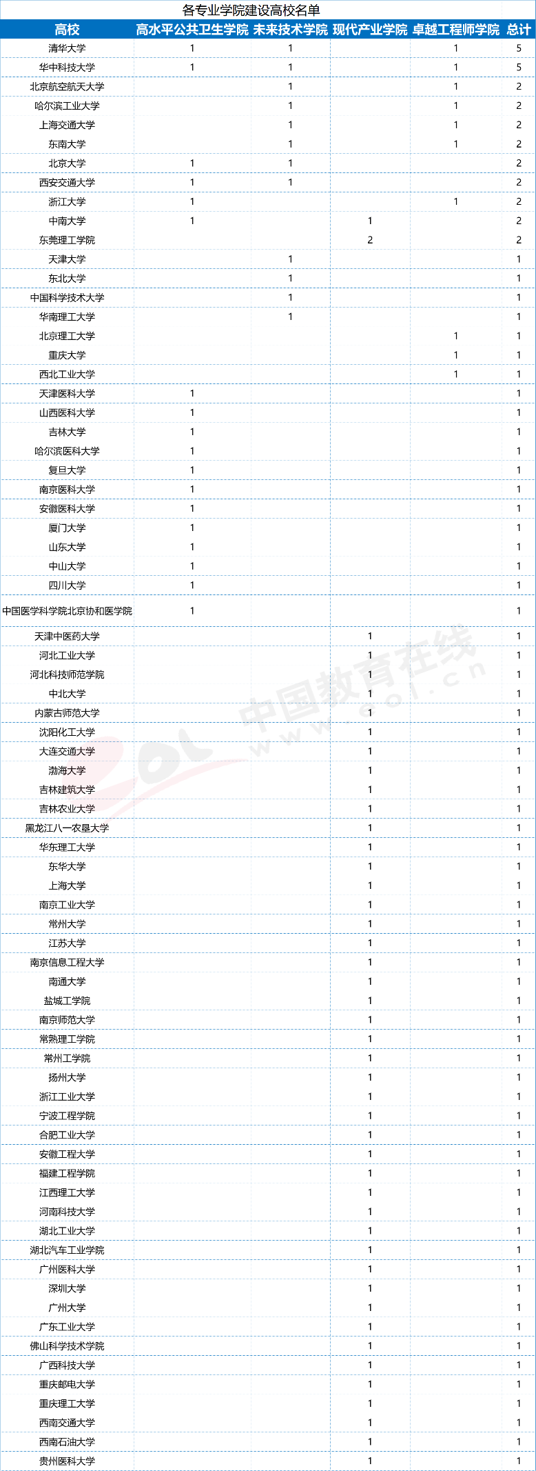 /  三、服务国家发展战略，高校专业调整力度加大