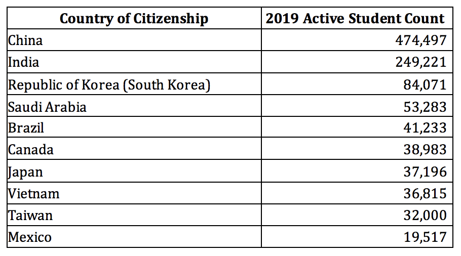 美国留学：47万中国留学生领跑，低龄留学生群体庞大