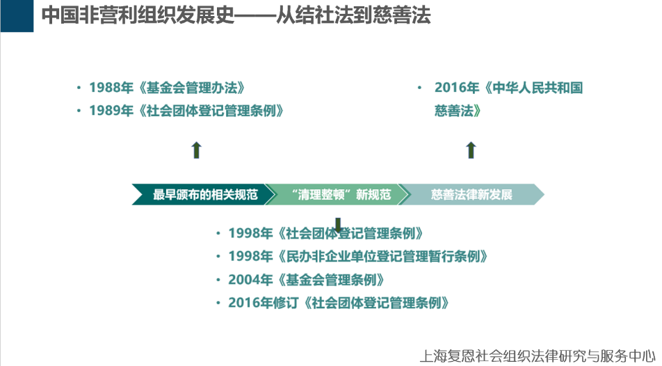 公益社团？社会组织？慈善组织？名字太多，一文带你理清楚