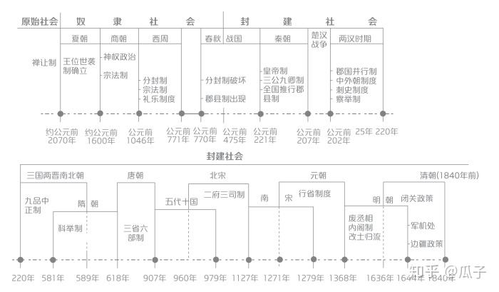 【瓜子文综】高考复习专题一：古代中国的政治制度