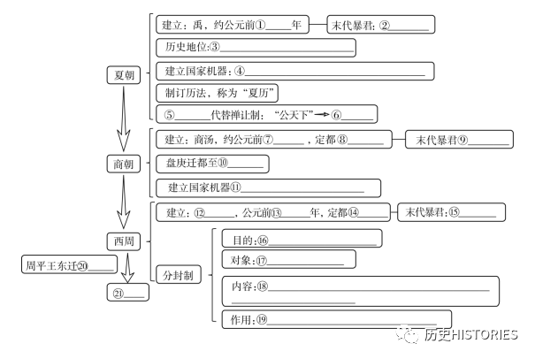 夏商周的基本史实_夏商周列表_夏商周历史