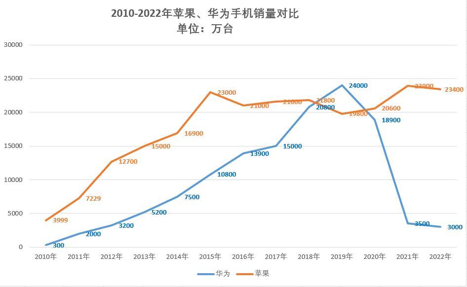 华为历史手机销量_华为手机历史_华为历史手机大全图片