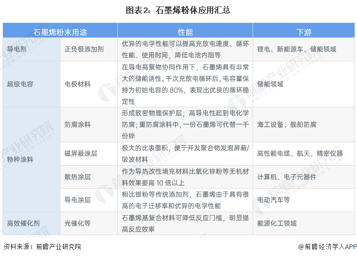 图表2：石墨烯粉体应用汇总