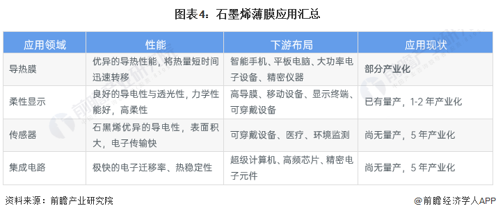 图表4：石墨烯薄膜应用汇总