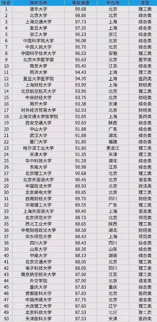 这8所211考研院校报录比低至1:1！附考研高校难度排行榜TOP100