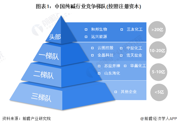 图表1：中国纯碱行业竞争梯队(按照注册资本)