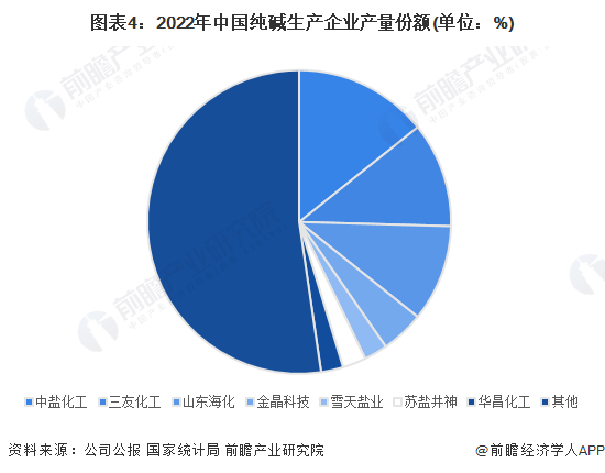 图表4：2022年中国纯碱生产企业产量份额(单位：%)