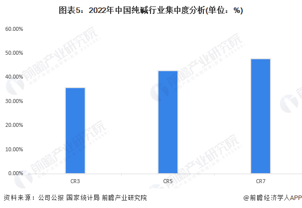 图表5：2022年中国纯碱行业集中度分析(单位：%)