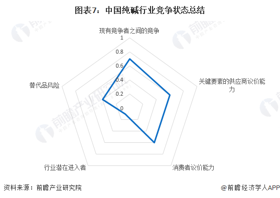 图表7：中国纯碱行业竞争状态总结