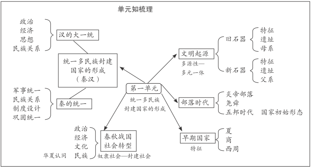 历史复习方法_历史复习方法_历史复习方法