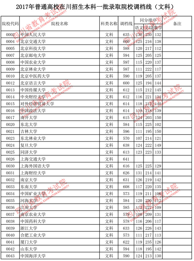 四川省2017年高考本科一批投档分数线（文科）