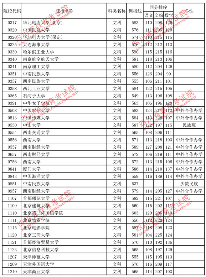 2020文史类投档线_2017文史投档线_2020年文史投档线