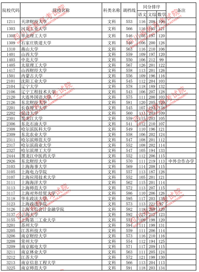 2020年文史投档线_2017文史投档线_2020文史类投档线